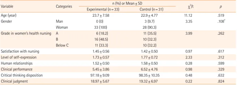Table 1. Homogeneity of characteristics and variables between the experimental and control groups (N=64) Variable Categories n (%) or Mean± SD