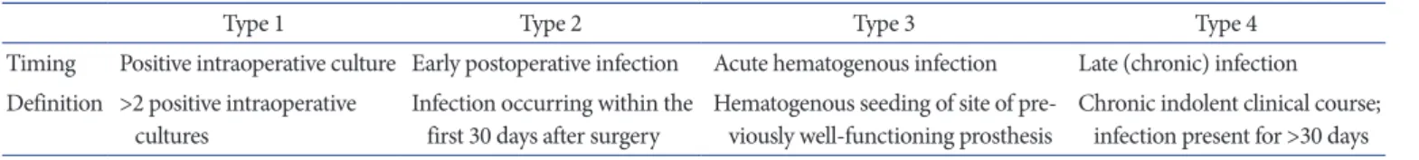 Table 1. Classification of Periprosthetic Infection