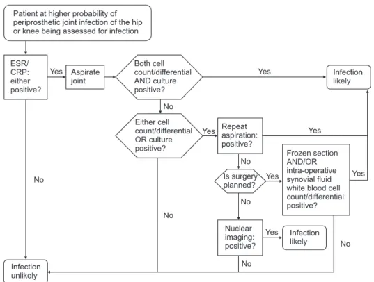 Fig. 1. An algorithm for diagnosis of peri- peri-prosthetic joint infections of the hip and  knee