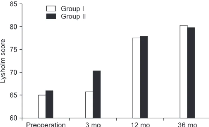 Fig. 2. Bar graph showing the Tegner activity scale from before operation  to the last follow-up point