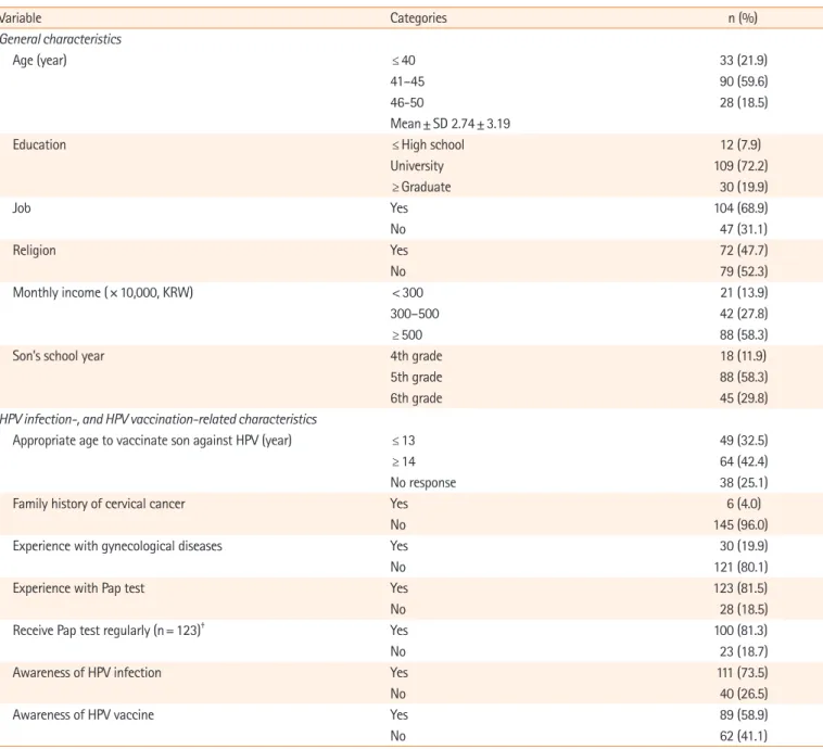 Table 1. General, HPV infection-, and HPV vaccination-related characteristics of participants (N=151)