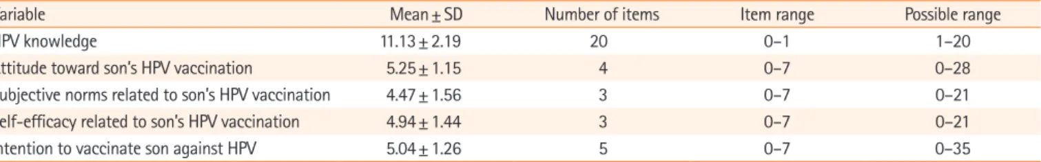 Table 3. Relationships among HPV-related knowledge, attitudes, subjective norms, self-efficacy, and intention to vaccinate son against HPV  among participants (N=151)