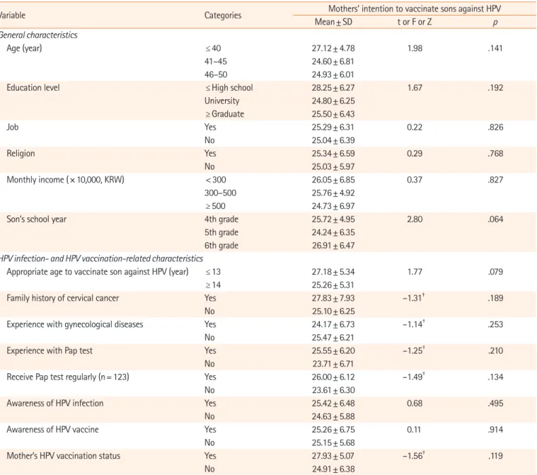 Table 4. Mothers’ intention to vaccinate sons against HPV by general, HPV infection- , and HPV vaccination-related characteristics (N=151) Variable Categories Mothers’ intention to vaccinate sons against HPV