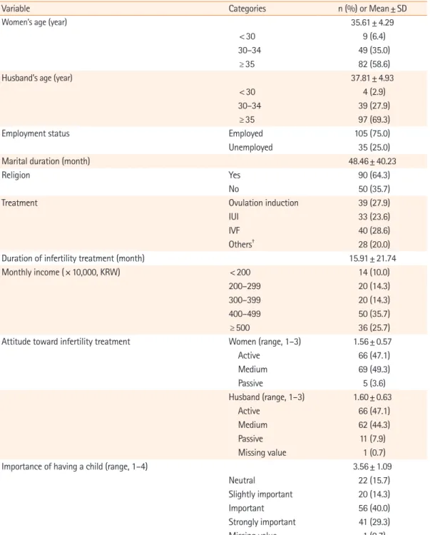 Table 1. General characteristics of subjects (N=140)