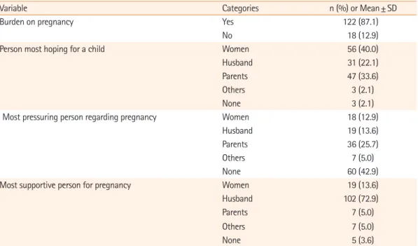 Table 2. Fatigue, depression, marital intimacy, and fertility-related  quality of life (N=140)