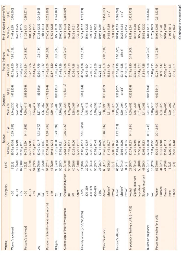 Table 3. Comparison of fatigue, depression, marital intimacy, and fertility-related quality of life according to subjects’ characteristics (N=140) VariableCategoriesn (%)FatigueDepressionMarital intimacyFertility-related quality of life Mean±SDt/F (p)Mean±