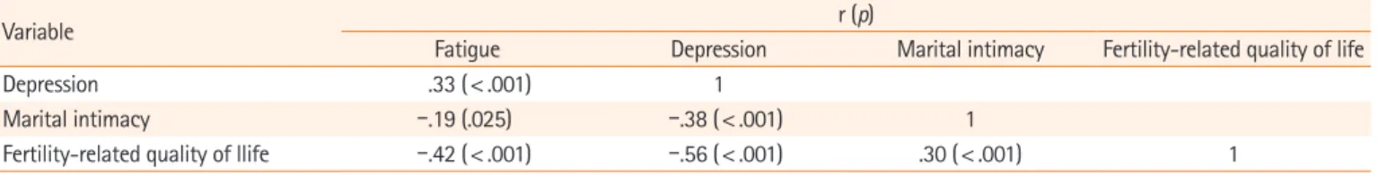 Table 5. Factors influencing fertility-related quality of life (N=140) 