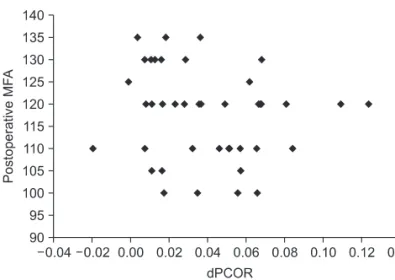 Fig. 5. The graph shows the correlation between posterior condylar  offset and postoperative maximal flexion angle (R=0.105, p=0.493)