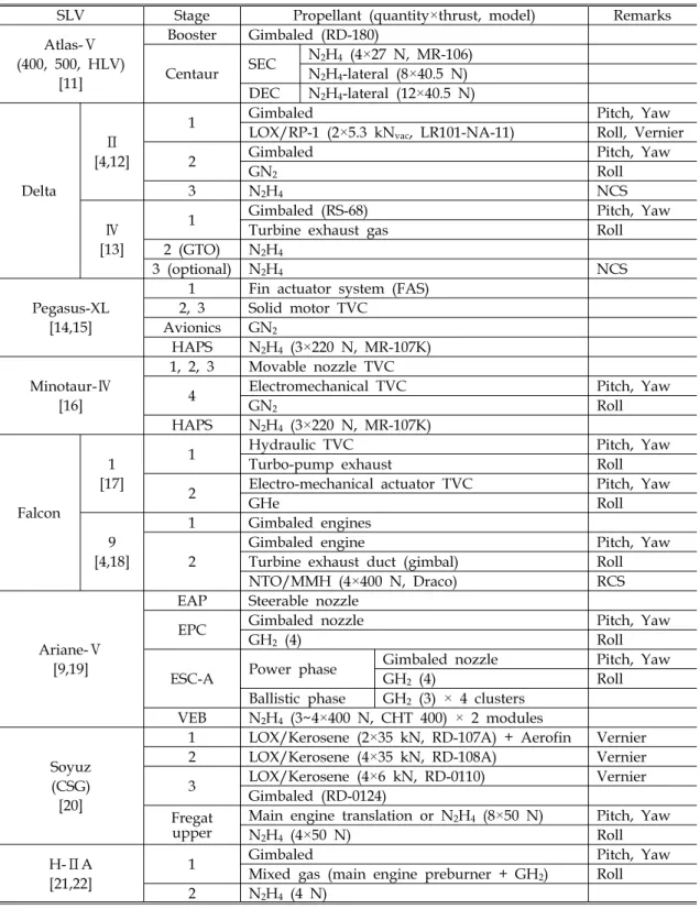 Table  11.  Application  status  of  the  attitude  control  systems  utilized  in  the  principal  space  launch  vehicles