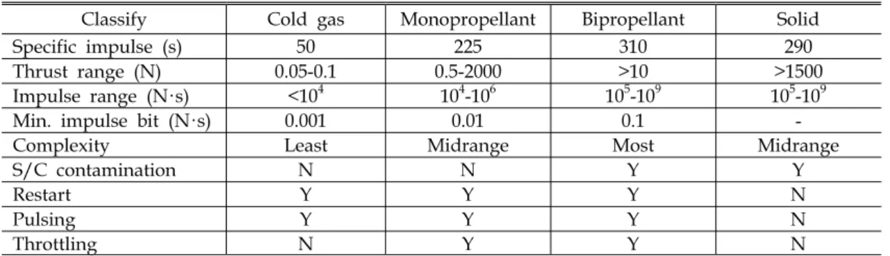 Table  1.  Characteristics  of  chemical  space  propulsion  system  [2]