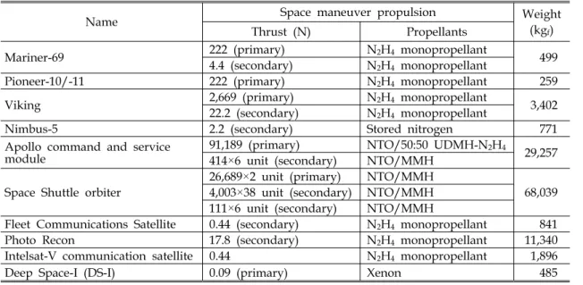 Table  9.  Selected  United  States  spacecraft  [3]