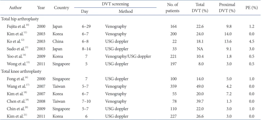 Table 1. Prevalence of DVT without Thromboprophylaxis in East Asia (Since 2000)