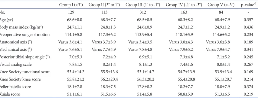 Table 1. Preoperative Clinical and Radiological Scores of Each Group and p-value