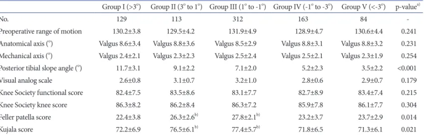 Table 2. Postoperative Clinical and Radiological Scores of Each Group and p-value