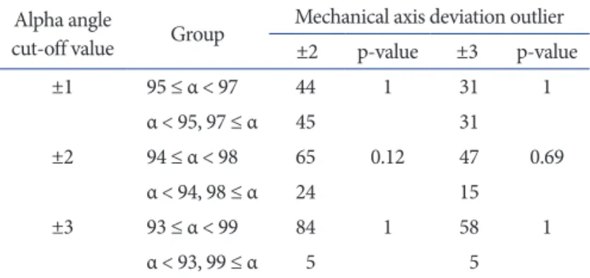 Table 3. Comparisons of the Number of Outliers between Groups  Divided According to Different α Angle Cut-off Values a)