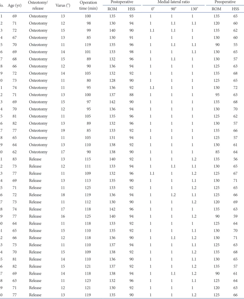 Table 1. Clinical Raw Data for Total Knee Arthroplasty Cases with Mechanical Varus Deformity More Than 10 o No