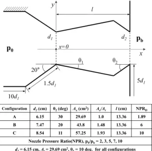 Fig.  2  Dual  throat  nozzle  configurations[6]