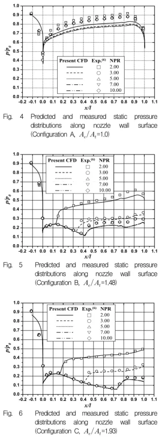 Fig.  4  Predicted  and  measured  static  pressure  distributions  along  nozzle  wall  surface  (Configuration  A,       =1.0) -0.2 -0.1 0.0 0.1 0.2 0.3 0.4 0.5 0.6 0.7 0.8 0.9 1.0 1.10.00.10.20.30.40.50.60.70.80.91.0p/p0 x/lPresent CFD Exp