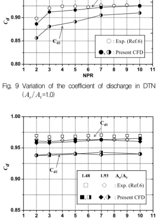 Fig.  9  Variation  of  the  coefficient  of  discharge  in  DTN  (      =1.0) 1 2 3 4 5 6 7 8 9 10 110.850.900.951.00Cd NPR C d1Cd21.48 1.93 A e /A t□◇ : Exp