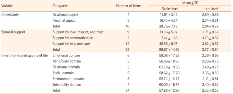 Table 1. Levels of uncertainty, spousal support, and infertility-related quality of life (N=172)