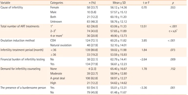 Table 4. Differences in infertility-related quality of life by infertility-related characteristics (N=172)