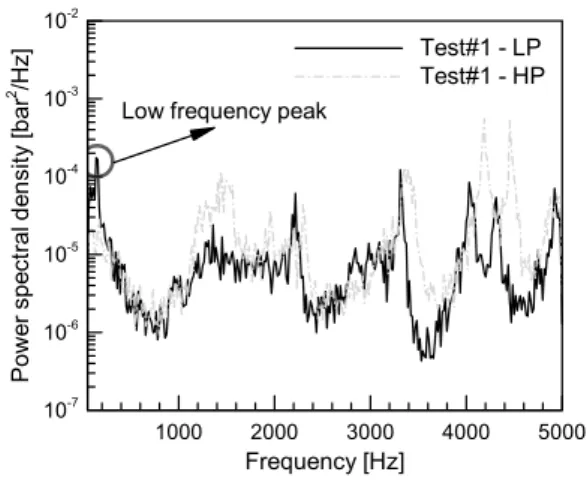 Fig.  5  RMS  values  corresponding  to  filtered  chamber  pressure  fluctuation  at  Test#1