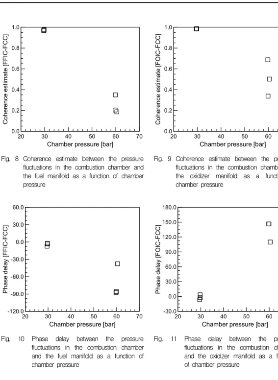Fig.  8  Coherence  estimate  between  the  pressure  fluctuations  in  the  combustion  chamber  and  the  fuel  manifold  as  a  function  of  chamber  pressure