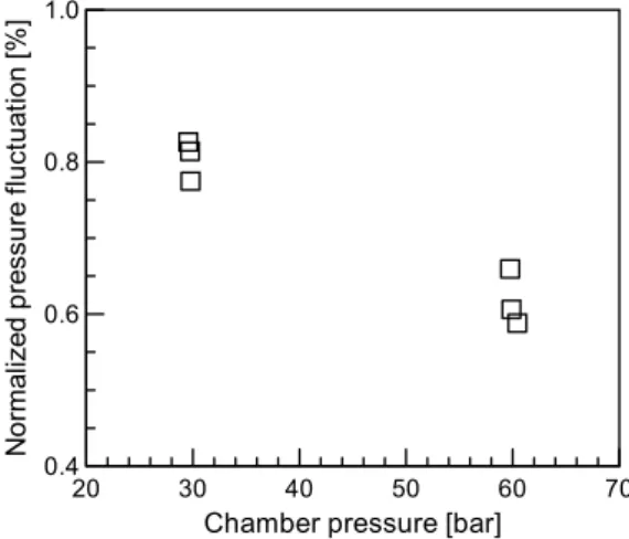 Fig.  12  RMS  values  in  the  combustion  chamber  normalized  by  chamber  pressures