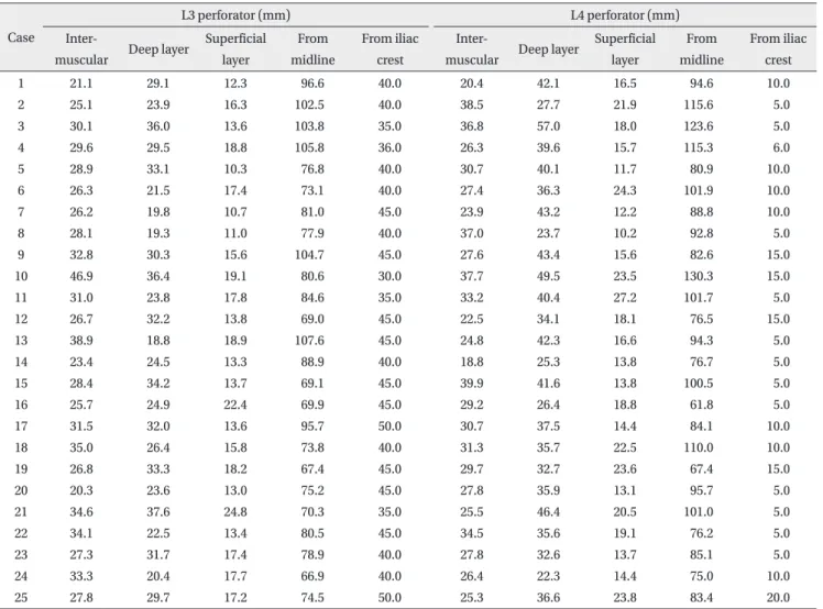 Fig. 2. Pedicle lengths of lumbar artery perforator by layers. Note  that the fourth lumbar artery perforator is longer than the third one  below the superfi cial fascia layer (*p<0.001).