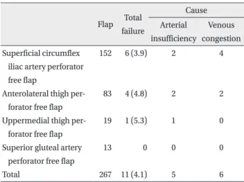 Table 1. Total failure rate and cause
