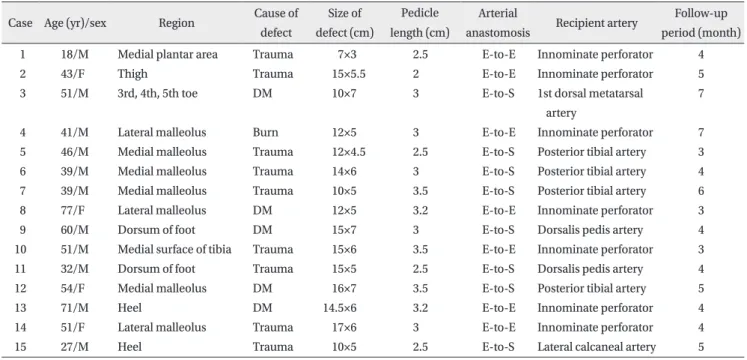 Table 1. Summary of cases