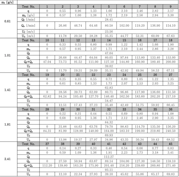 Table  1.  Flow  conditions  of  impinging-jet  injector  for  various  operating  conditions