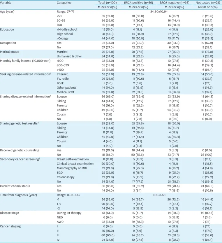 Table 1. Participant Characteristics   (N=100)