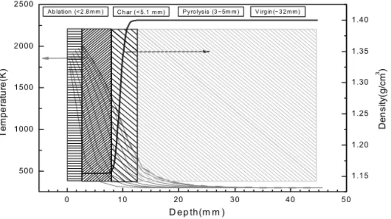 Fig.  22  Temperature  and  density  vs.  Depth  (Exit  cone  ④)삭마는  고려하지  않았다.  다만,  기계적  삭마 및  복사  영향으로,  예측  값보다  증가된  삭마두께를  보상하기  위하여  계산된  대류열전달 계수  값의  1.3배를  적용하여  입력  자료로  활용하였다