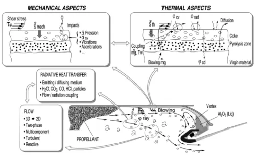 Fig.  1  Thermophysical  processes  in  Solid  Rocket  Motor  [1] 관한  관심은  60년대에  우주발사체  기술로  대 표되는  항공우주공학에서  비롯된다