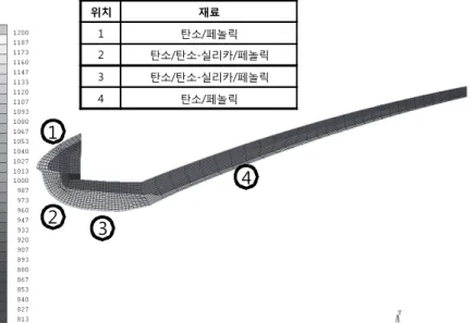 Fig.  16  Nozzle  parts  and  analysis  pointsFig.  13에  표현  되었다.  밝은  회색  부위는  열분해가  완전히  끝난  후  형성된  Char  영역을 포함하고  있으며  어두운  회색  영역은  Virgin 영역을  나타낸다