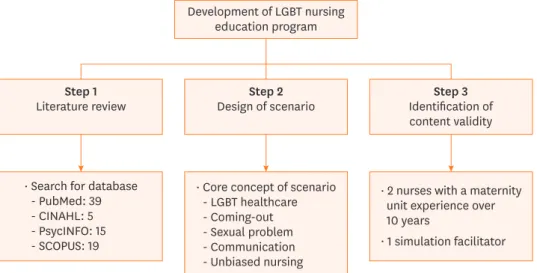 Figure 1. Development process of LGBT nursing education program. 