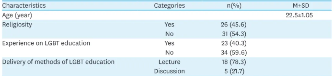 Table 1. General Characteristics of Participants (N=57)
