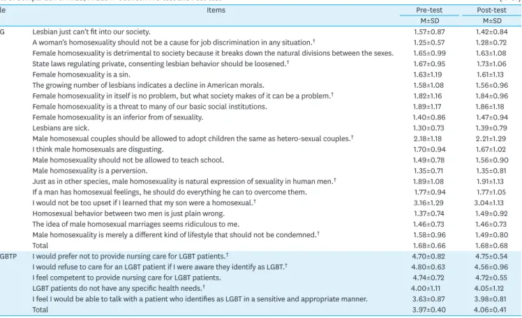 Table 3. Comparison of ATLG, ATLGBTP between Pre-test and Post-test   (N=57)