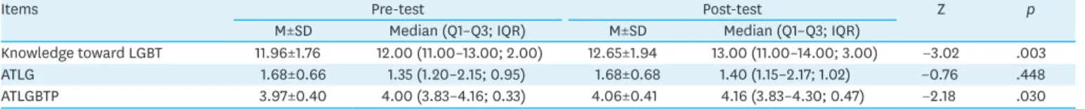 Table 4. Comparison of Dependent Variables between Pre-test and Post-test   (N=57)