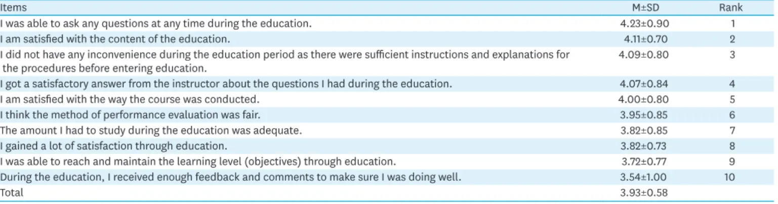 Table 5. Satisfaction of LGBT Simulation Education