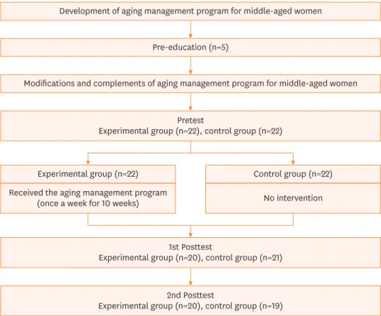 Figure 2. The procedure for development of aging management program for middle-aged women.