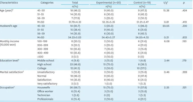 Table 2. Characteristics of the Participants   (N=39)