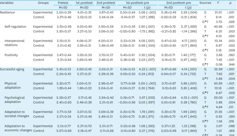Table 3. Effects of Aging Care Program for Middle-aged Women  (N=39)