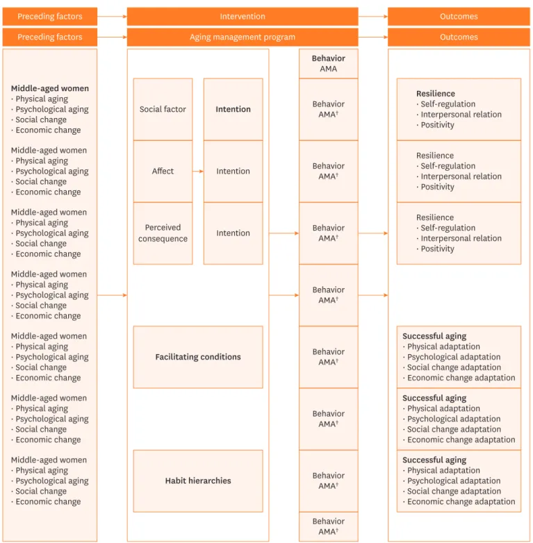 Figure 1. Theoretical framework for the study [13]. 