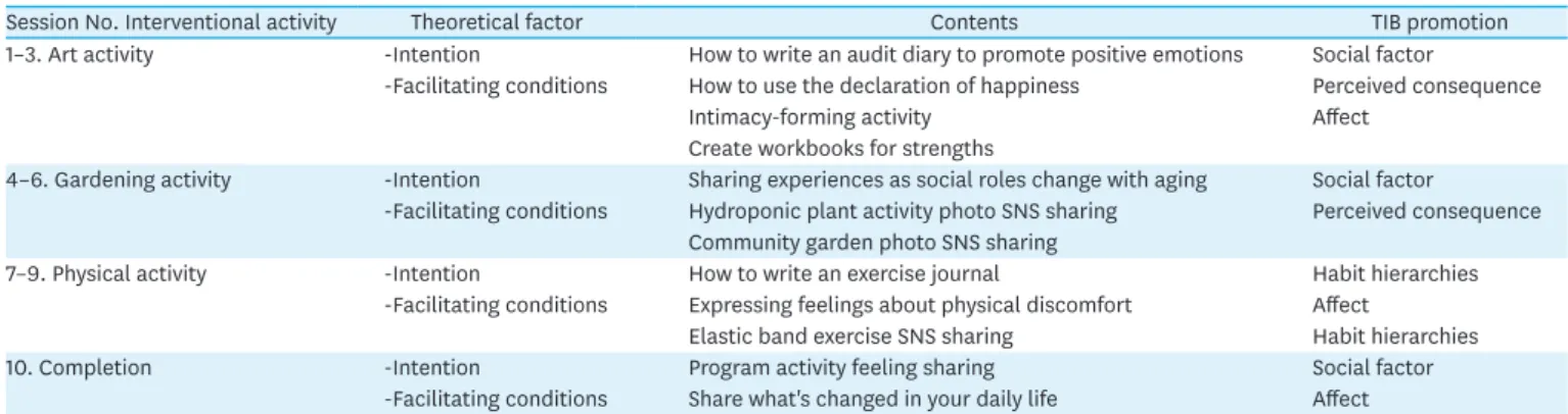 Table 1. The Contents of Aging Management Program for Middle-aged Women