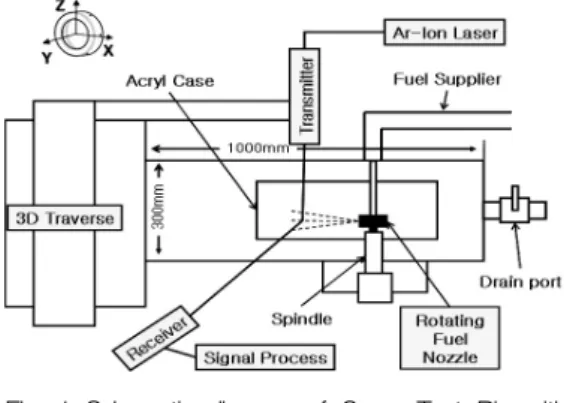 Fig.  1  Schematic  diagram  of  Spray  Test  Rig  with  PDPA  System Traverse로  구성된다