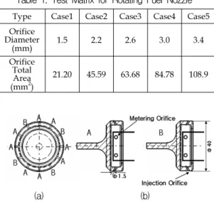 Fig.  4  SMD  with  Injection  Orifice  DiameterTable  1.  Test  Matrix  for  Rotating  Fuel  Nozzle