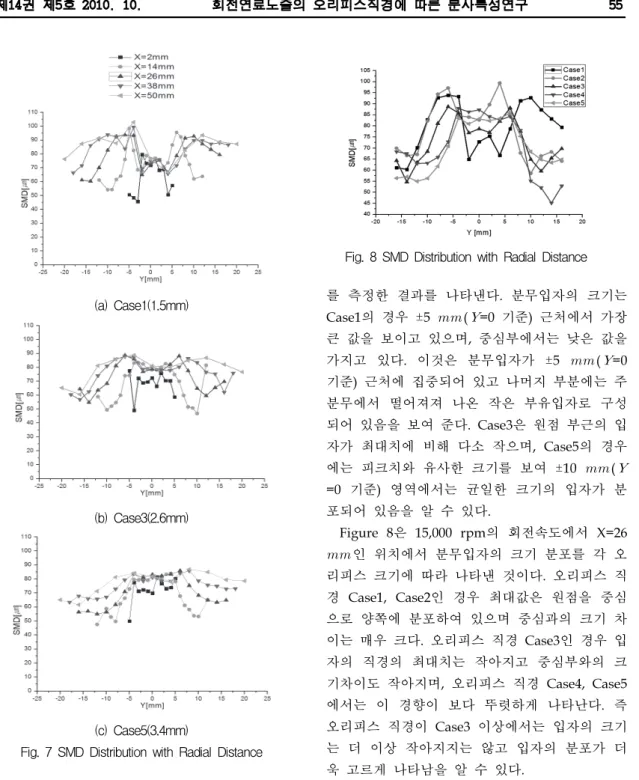Fig.  7  SMD  Distribution  with  Radial  Distance