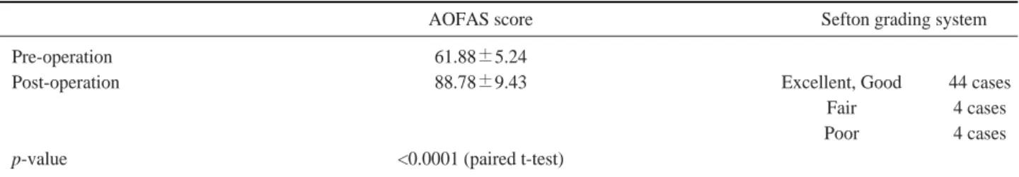 Table 2. The Complications of Arthroscopic Modified Brostro¨m Procedure